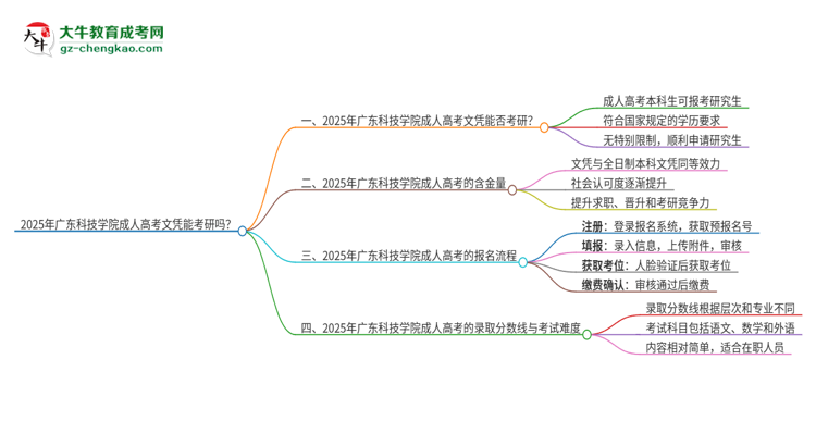 2025年廣東科技學院成人高考文憑能考研嗎？思維導圖