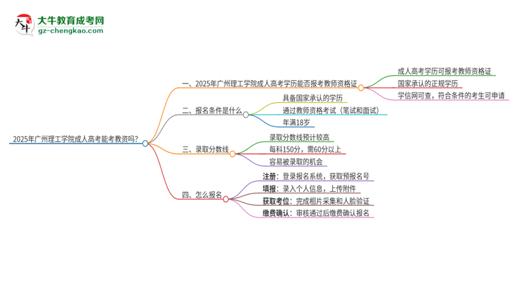 2025年廣州理工學院成人高考能考教資嗎？思維導圖