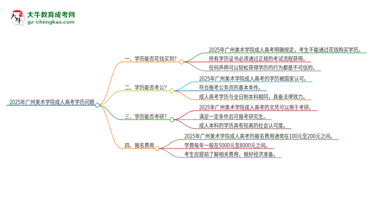 2025年廣州美術(shù)學(xué)院成人高考學(xué)歷能花錢買到！真的嗎？思維導(dǎo)圖