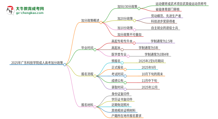 2025年廣東科技學院成人高考能加分嗎？加分條件是什么？思維導(dǎo)圖