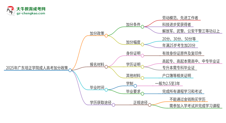 2025年廣東培正學(xué)院成人高考能加分嗎？加分條件是什么？思維導(dǎo)圖