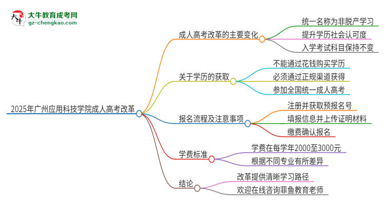 2025年廣州應(yīng)用科技學(xué)院成人高考改革了哪些內(nèi)容？思維導(dǎo)圖