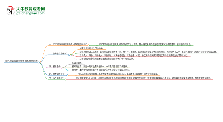 2025年珠?？萍紝W(xué)院成人高考能加分嗎？加分條件是什么？思維導(dǎo)圖