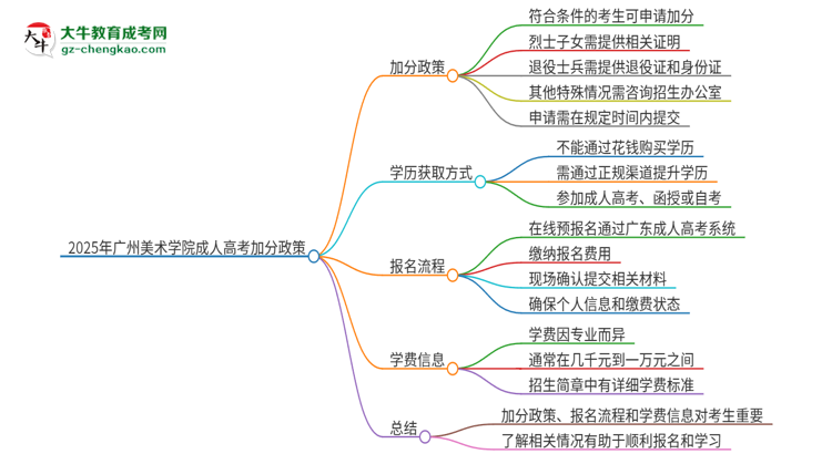 2025年廣州美術(shù)學(xué)院成人高考能加分嗎？加分條件是什么？思維導(dǎo)圖