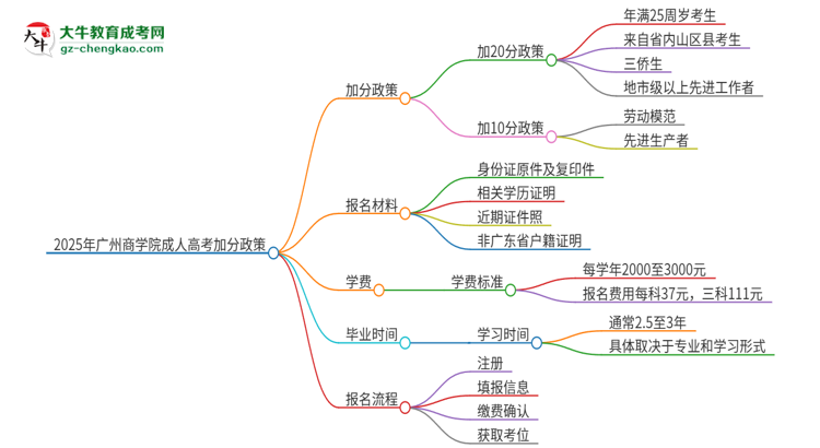 2025年廣州商學(xué)院成人高考能加分嗎？加分條件是什么？思維導(dǎo)圖
