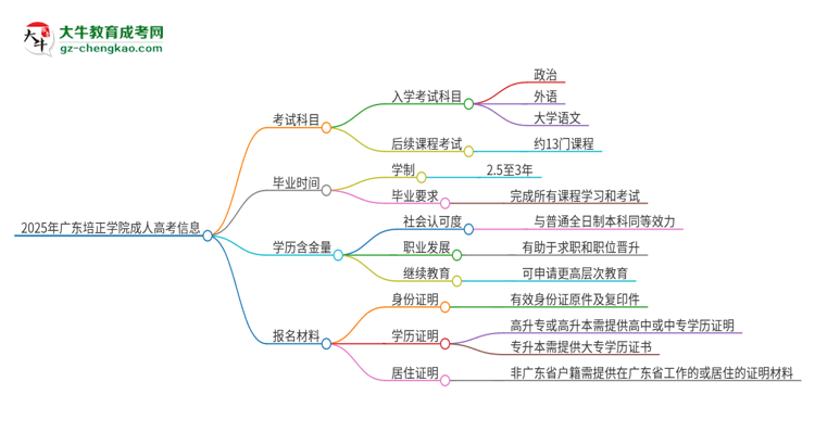 2025年廣東培正學院成人高考入學考試考幾科？思維導圖