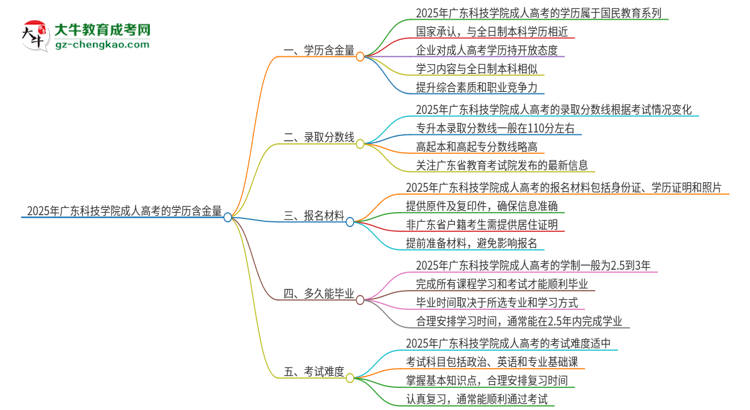 2025年廣東科技學院成人高考的學歷含金量怎么樣？思維導圖