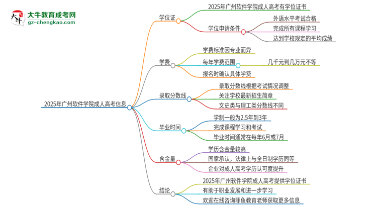 2025年廣州軟件學(xué)院成人高考能拿到學(xué)位證嗎？思維導(dǎo)圖