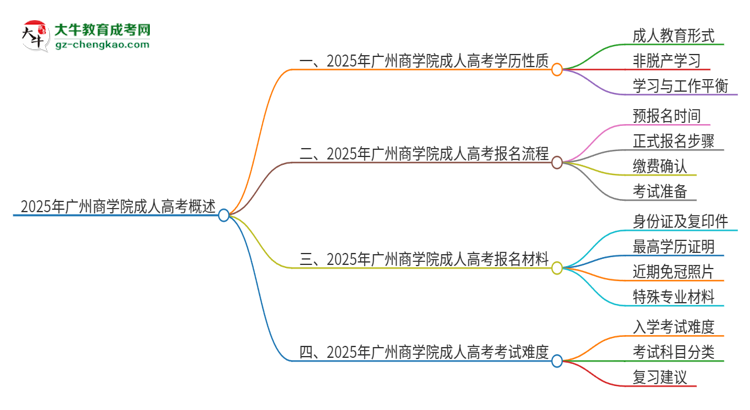 2025年廣州商學(xué)院成人高考的是全日制的嗎？思維導(dǎo)圖