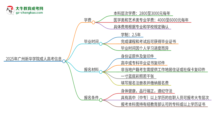 2025年廣州新華學(xué)院成人高考一年學(xué)費(fèi)要多少？思維導(dǎo)圖