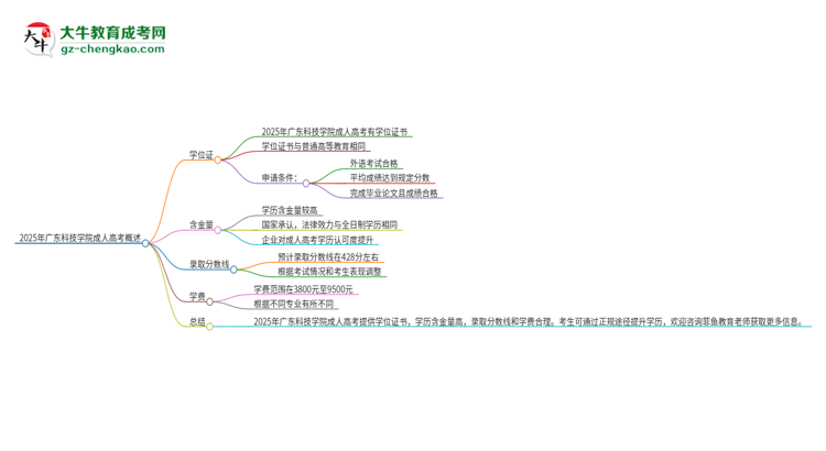 2025年廣東科技學(xué)院成人高考能拿到學(xué)位證嗎？思維導(dǎo)圖