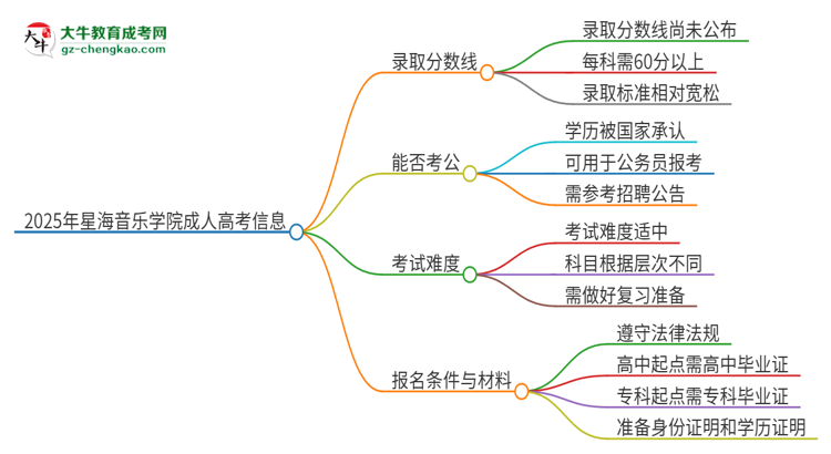 2025年星海音樂學院成人高考需要考幾分能被錄取？思維導圖
