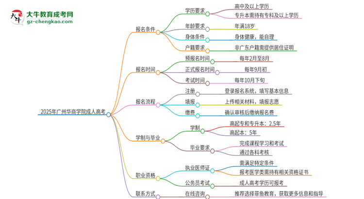 2025年廣州華商學(xué)院的成人高考學(xué)歷能報考執(zhí)業(yè)醫(yī)師證嗎？思維導(dǎo)圖
