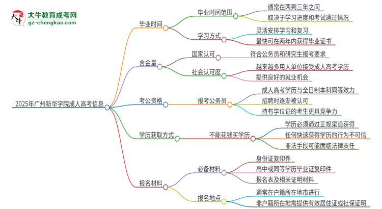 2025年廣州新華學(xué)院成人高考多久能考完拿證？思維導(dǎo)圖