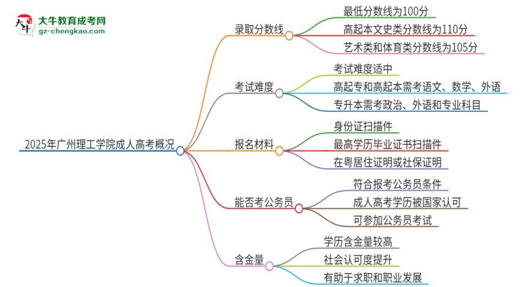 2025年廣州理工學(xué)院成人高考需要考幾分能被錄??？思維導(dǎo)圖
