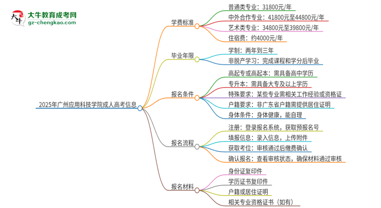 2025年廣州應用科技學院成人高考一年學費要多少？思維導圖