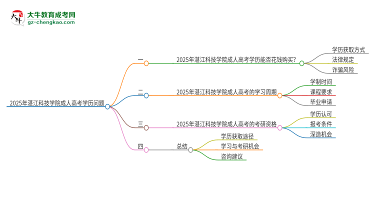 2025年湛江科技學院成人高考學歷能花錢買到！真的嗎？思維導圖