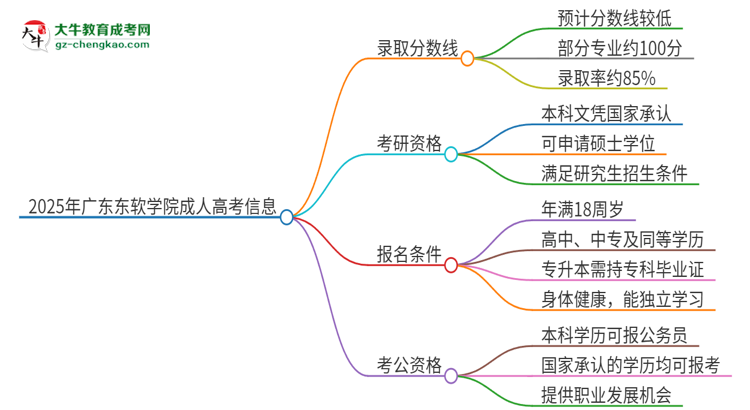 2025年廣東東軟學(xué)院成人高考需要考幾分能被錄??？思維導(dǎo)圖