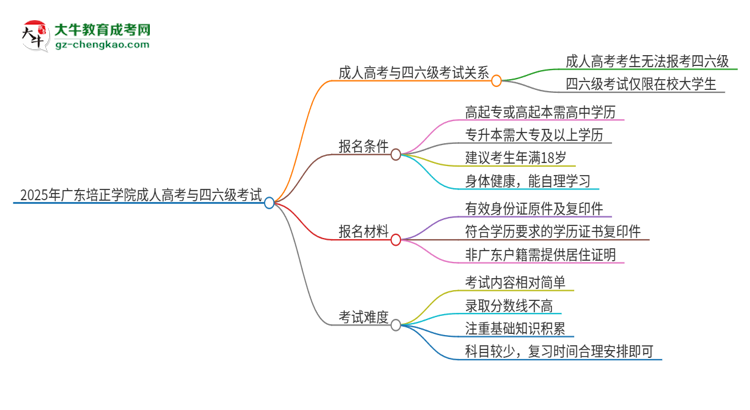 2025年廣東培正學(xué)院讀成人高考能考四六級(jí)嗎？思維導(dǎo)圖
