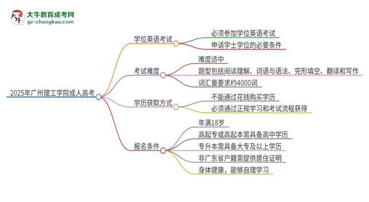 2025年廣州理工學(xué)院成人高考必須考學(xué)位英語嗎？思維導(dǎo)圖