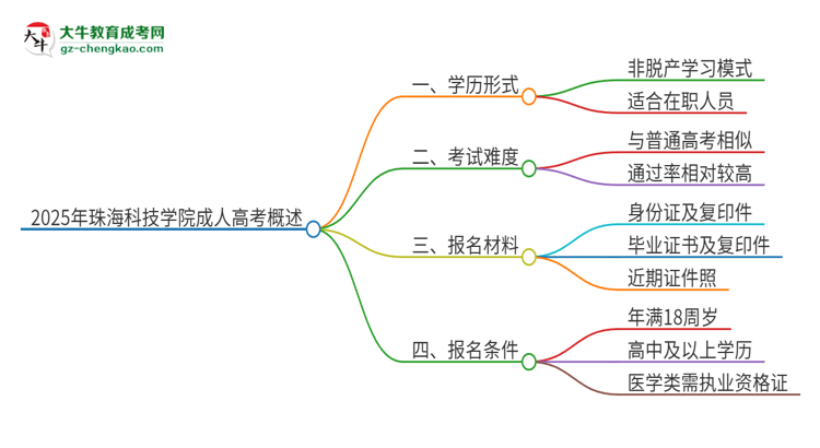 2025年珠?？萍紝W院成人高考的是全日制的嗎？思維導圖