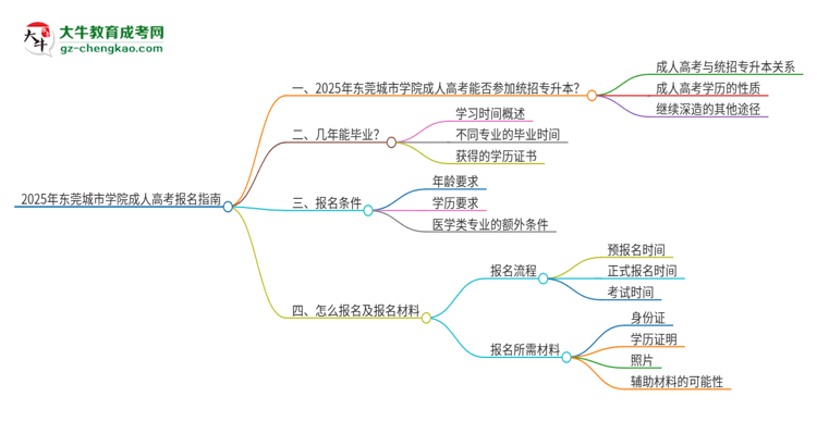 2025年東莞城市學(xué)院考完成人高考還能參加統(tǒng)招專升本嗎？思維導(dǎo)圖