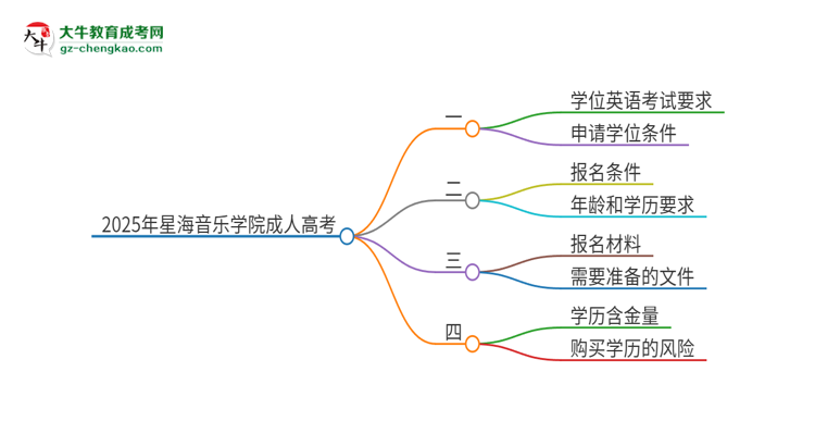 2025年星海音樂學(xué)院成人高考必須考學(xué)位英語嗎？思維導(dǎo)圖