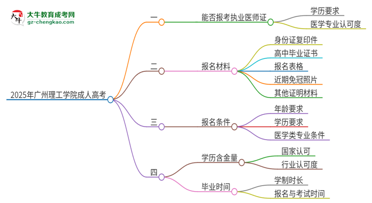 2025年廣州理工學(xué)院的成人高考學(xué)歷能報(bào)考執(zhí)業(yè)醫(yī)師證嗎？思維導(dǎo)圖