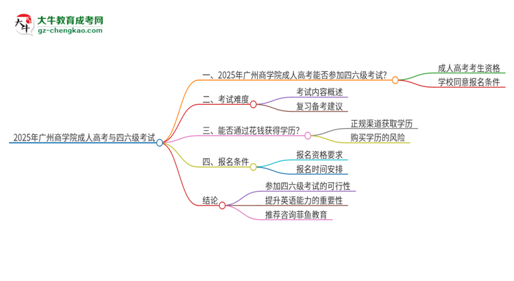 2025年廣州商學(xué)院讀成人高考能考四六級(jí)嗎？思維導(dǎo)圖