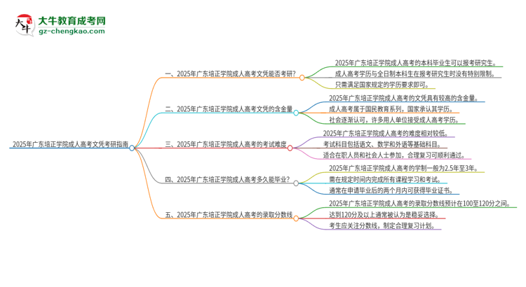 2025年廣東培正學(xué)院成人高考文憑能考研嗎？思維導(dǎo)圖