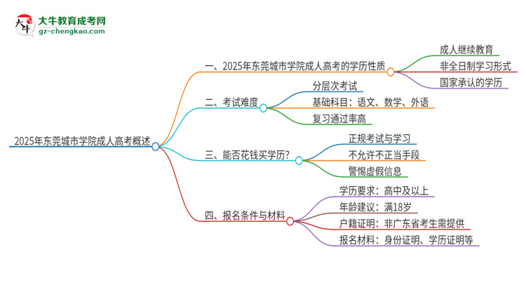 2025年?yáng)|莞城市學(xué)院成人高考的是全日制的嗎？思維導(dǎo)圖
