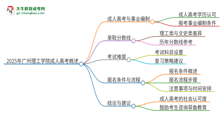 2025年廣州理工學(xué)院成人高考能考事業(yè)編嗎？思維導(dǎo)圖