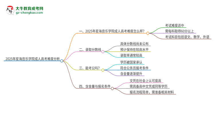 2025年星海音樂(lè)學(xué)院成人高考有多難？思維導(dǎo)圖