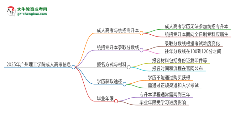 2025年廣州理工學(xué)院考完成人高考還能參加統(tǒng)招專升本嗎？思維導(dǎo)圖