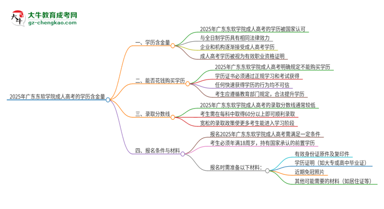 2025年廣東東軟學院成人高考的學歷含金量怎么樣？思維導(dǎo)圖