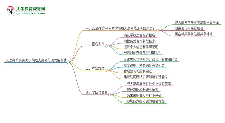 2025年廣州南方學(xué)院讀成人高考能考四六級(jí)嗎？思維導(dǎo)圖