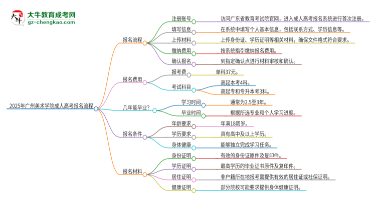 2025年廣州美術(shù)學(xué)院成人高考報(bào)名流程是什么？思維導(dǎo)圖