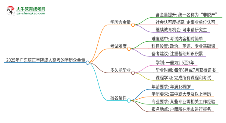 2025年廣東培正學(xué)院成人高考的學(xué)歷含金量怎么樣？思維導(dǎo)圖