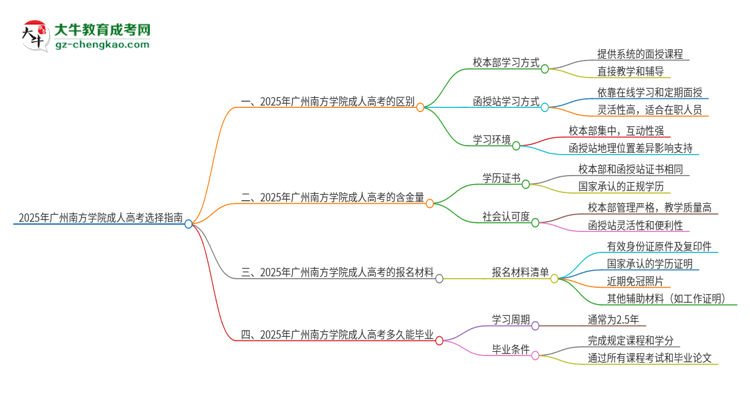 2025年廣州南方學院成人高考校本部和函授站哪個好一點？思維導圖