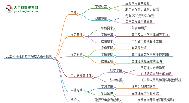 2025年湛江科技學(xué)院成人高考一年學(xué)費(fèi)要多少？思維導(dǎo)圖