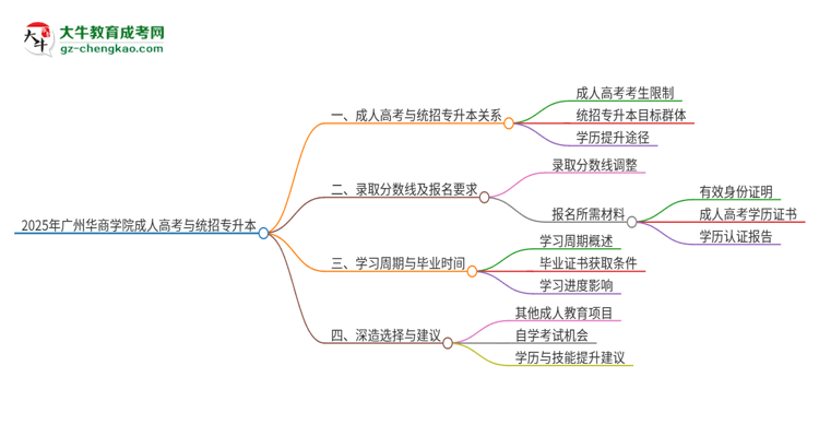 2025年廣州華商學(xué)院考完成人高考還能參加統(tǒng)招專升本嗎？思維導(dǎo)圖