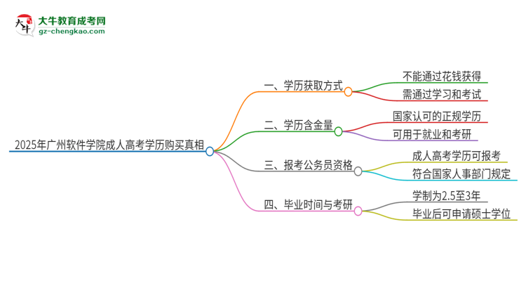 2025年廣州軟件學(xué)院成人高考學(xué)歷能花錢買到！真的嗎？思維導(dǎo)圖