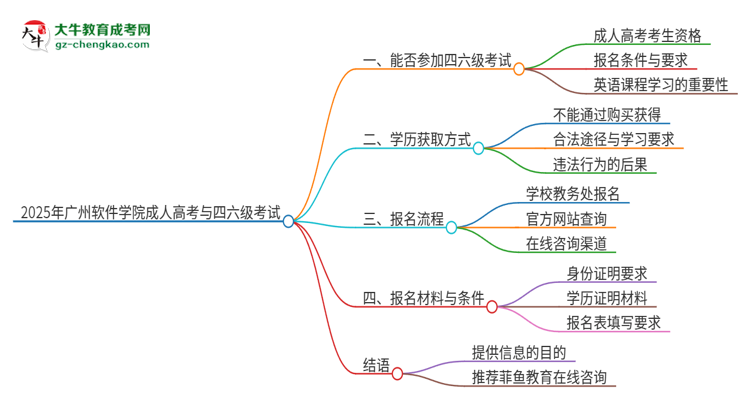2025年廣州軟件學(xué)院讀成人高考能考四六級嗎？思維導(dǎo)圖