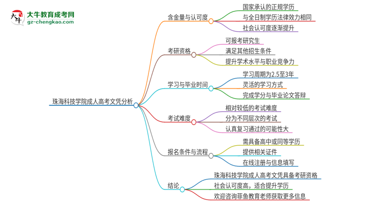 2025年珠海科技學(xué)院成人高考文憑能考研嗎？思維導(dǎo)圖