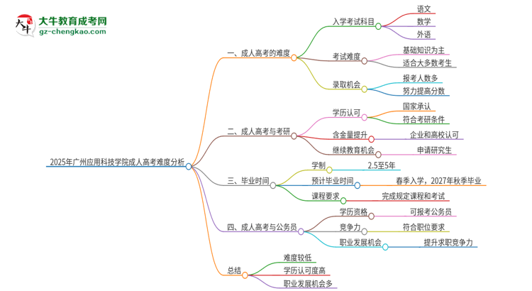 2025年廣州應(yīng)用科技學(xué)院成人高考有多難？思維導(dǎo)圖