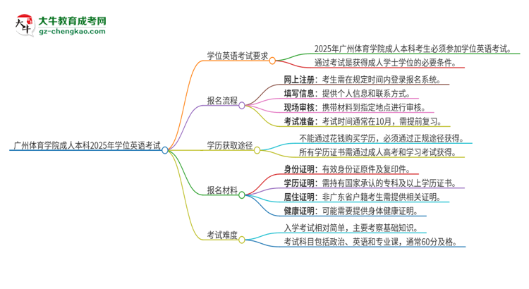 廣州體育學(xué)院成人本科2025年需要考學(xué)位英語嗎？思維導(dǎo)圖