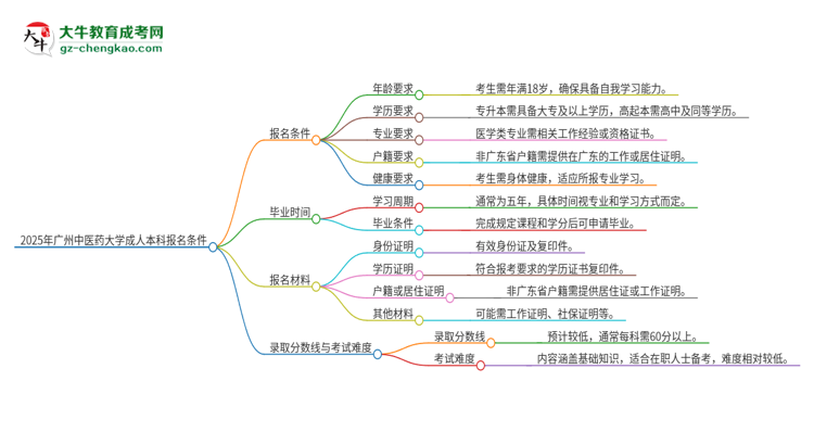 2025年廣州中醫(yī)藥大學(xué)成人本科報(bào)名需要滿足哪些限制條件？思維導(dǎo)圖