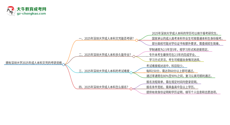 擁有深圳大學(xué)2025年成人本科文憑可以報(bào)考研究生嗎？思維導(dǎo)圖