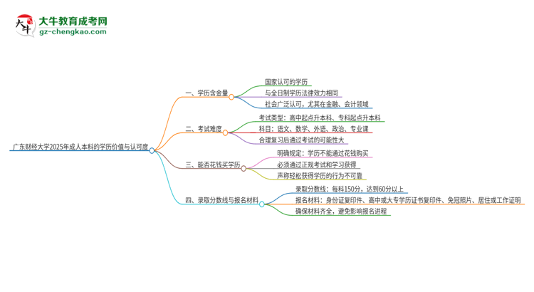 廣東財(cái)經(jīng)大學(xué)2025年成人本科的學(xué)歷價(jià)值與認(rèn)可度如何？思維導(dǎo)圖