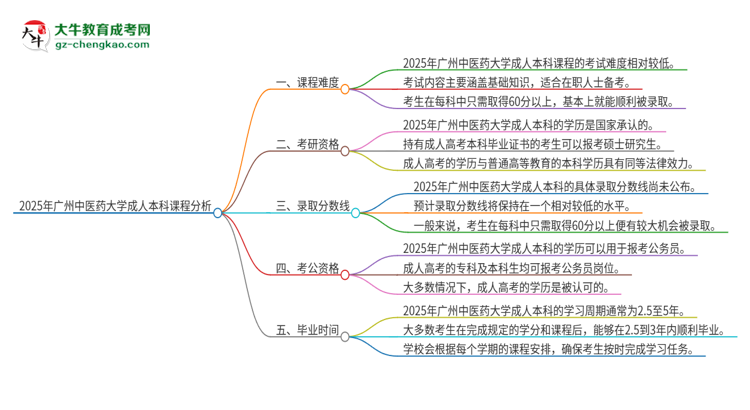 2025年廣州中醫(yī)藥大學(xué)成人本科課程難度如何？思維導(dǎo)圖
